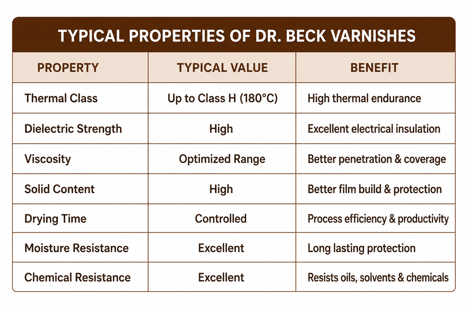 Properties
